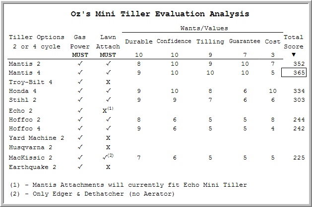 Oz's Mini tiller chart